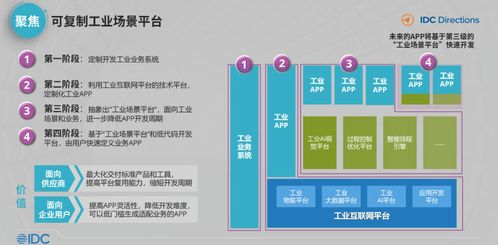 idc 中国工业互联网与工业软件发展趋势