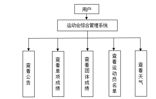 基于ssm vue的高校运动会成绩综合管理系统java毕业设计定制