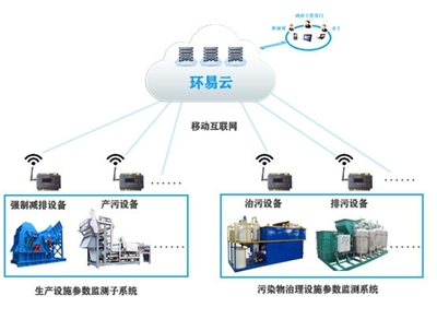 潍坊市环保智慧用电监管系统市级监控平台建设方案-智慧用电监管系统市级监控平台建设需求方案