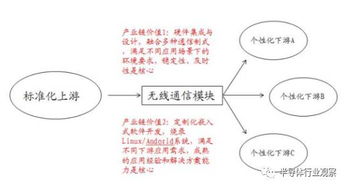 无线通信模块产品行业的详细资料分析