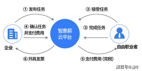 人力资源外包,嘉付灵活用工智能财税saas平台如何开展